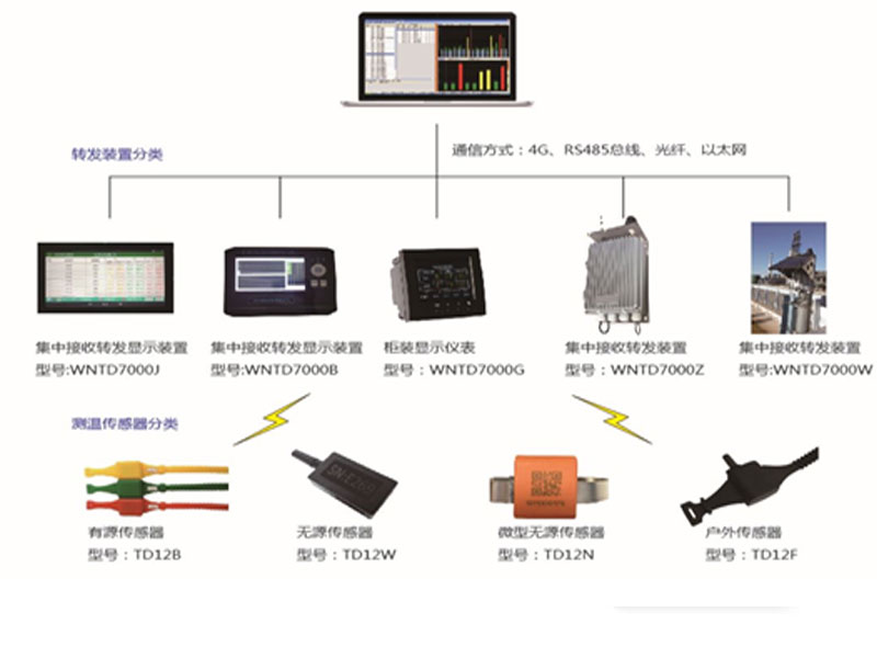 Shandong WeinaWNDQ-TD7000Temperature measurement system main station Main station of wireless temperature monitoring and early warning system for electrical equipment